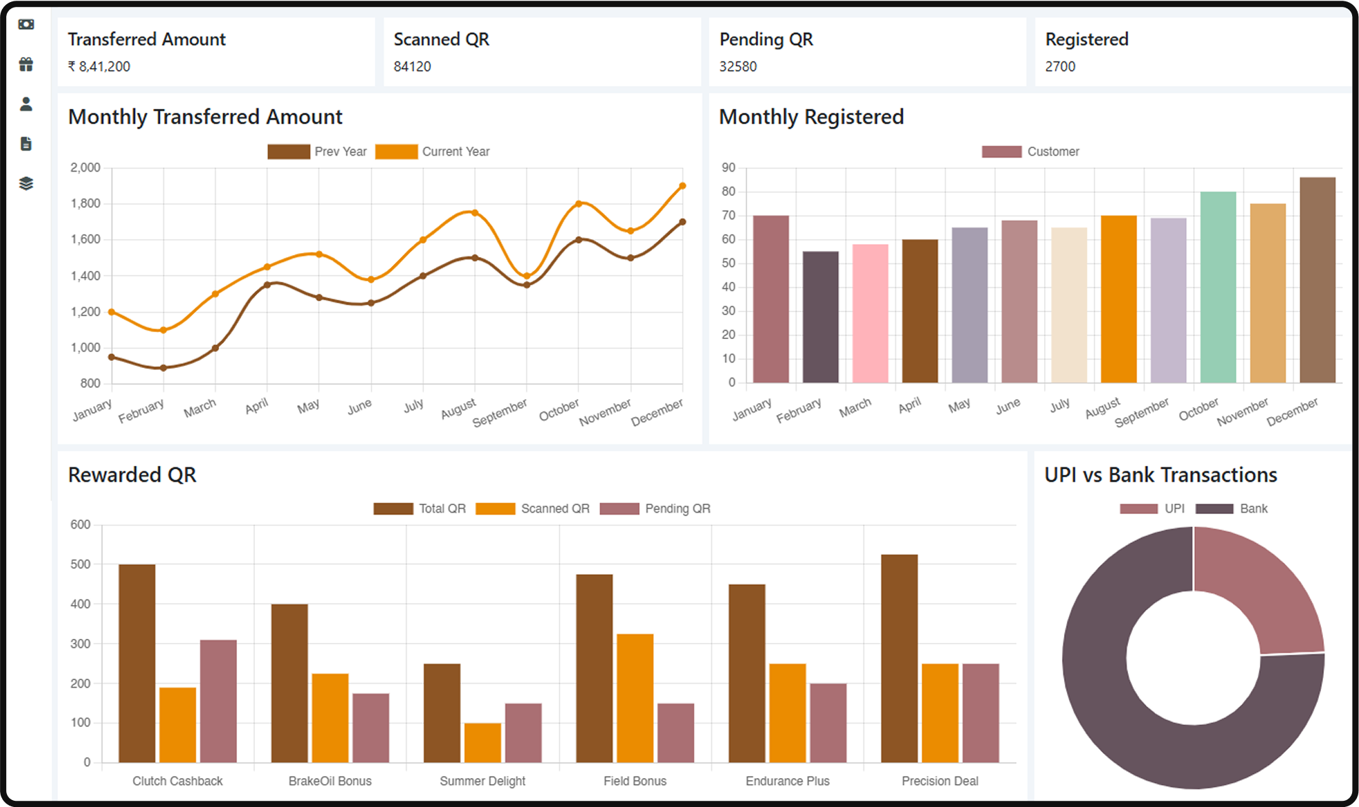 Loyalty program analytics dashboard showing transferred amount, scanned QR count, user registration data and statistics